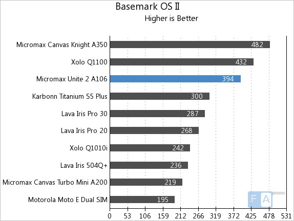 Micromax Unite 2 A106 Basemark OS II