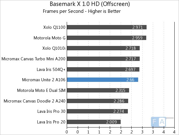 Micromax Unite 2 A106 Basemark X 1.0 OffScreen
