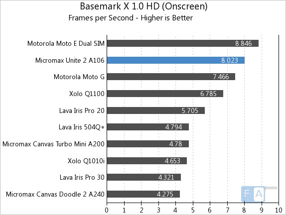 Micromax Unite 2 A106 Basemark X 1.0 OnScreen