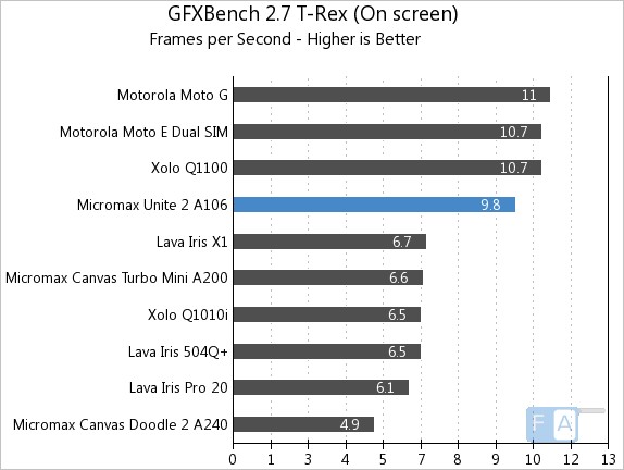 Micromax Unite 2 A106 GFXBench 2.7 T-Rex