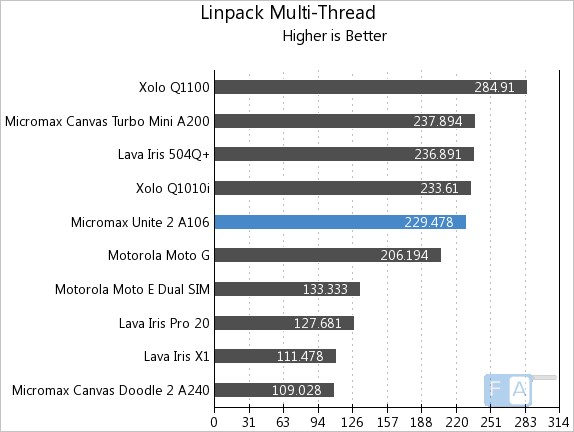 Micromax Unite 2 A106  Linpack Multi-Thread