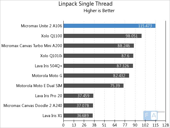 Micromax Unite 2 A106 Linpack Single Thread