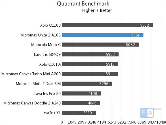 Micromax Unite 2 A106 Quadrant Benchmark