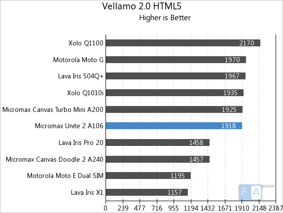 Micromax Unite 2 A106 Vellamo 2 HTML5