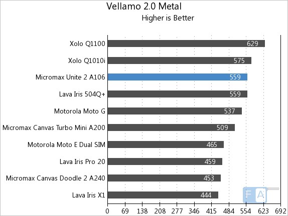 Micromax Unite 2 A106 Vellamo 2 Metal