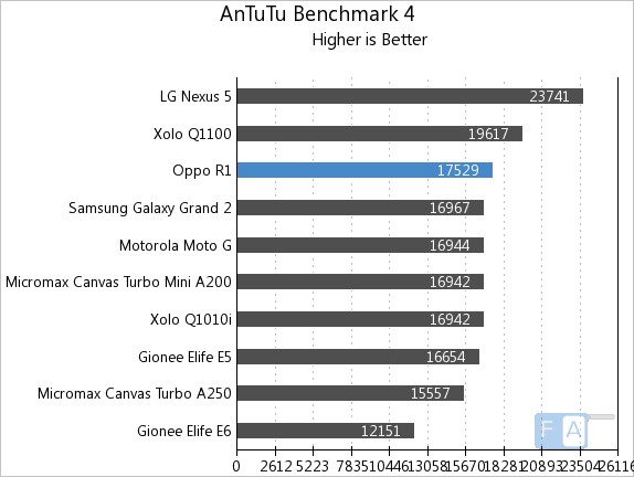 Oppo R1 AnTuTu 4