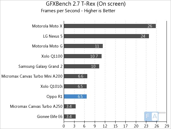 Oppo R1 GFXBench 2.7 T-Rex OnScreen