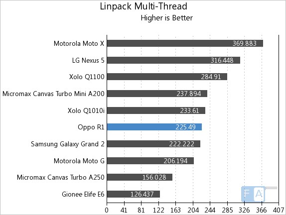 Oppo R1 Linpack Multi-Thread