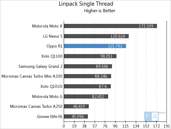 Oppo R1 Linpack Single Thread