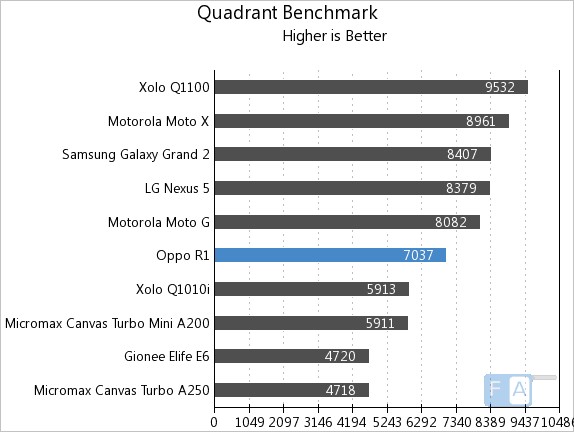 Oppo R1 Quadrant Benchmark