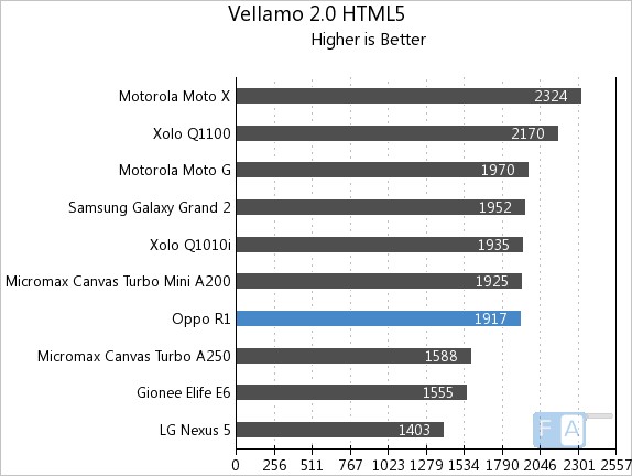 Oppo R1 Vellamo 2 HTML5