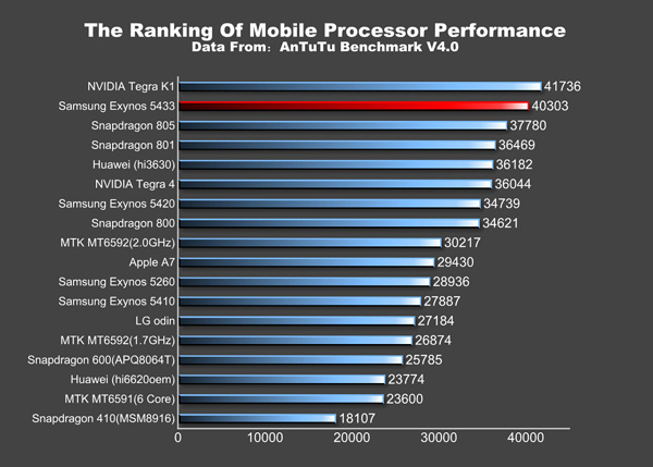 Samsung SM-N910C Exynos 5433 AnTuTu 4