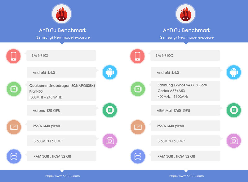 Samsung SM-N910S and SM-N910C AnTuTu