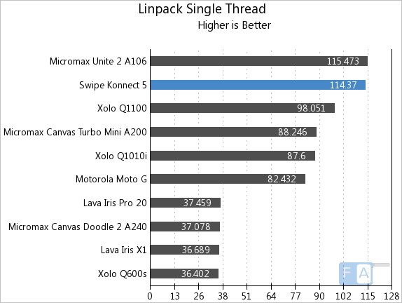 Swipe Konnect 5.0 Linpack SIngle Thread