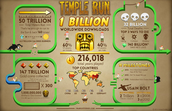 Temple Run 1 Billion Infographic