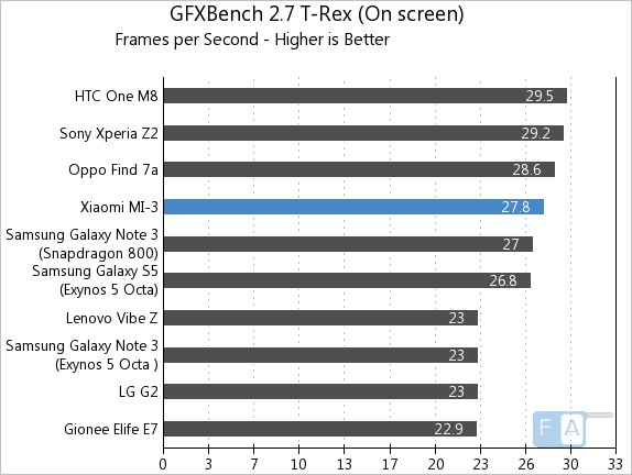 Xiaomi Mi3 GFXBench 2.7 T-Rex OnScreen