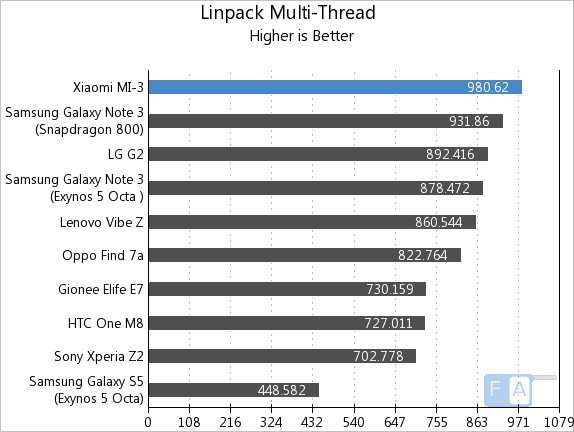 Xiaomi Mi3 Linpack Multi-Thread