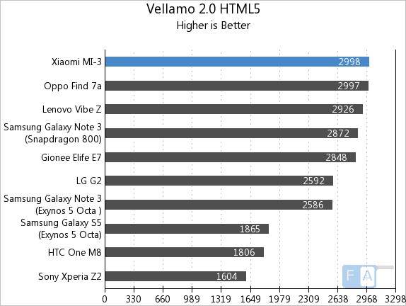 Xiaomi Mi3 Vellamo 2 HTML5