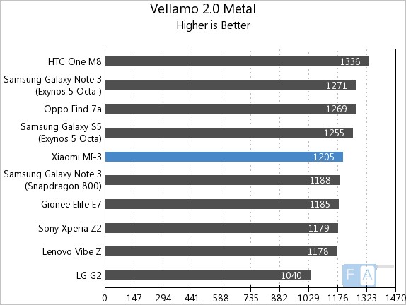 Xiaomi Mi3 Vellamo 2 Metal