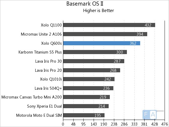 Xolo Q600s Basemark OS II