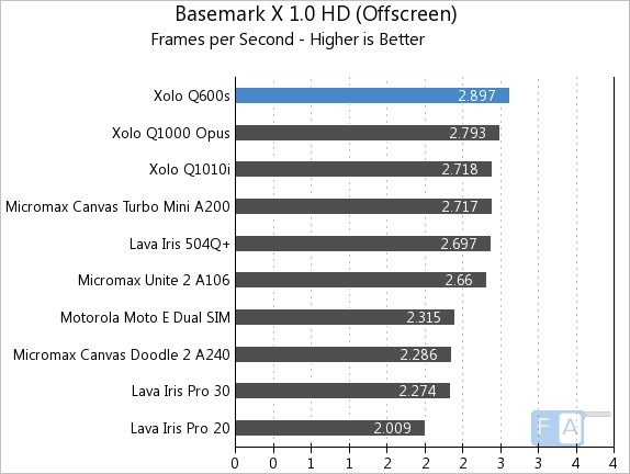 Xolo Q600s Basemark X OffScreen