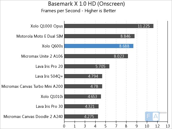 Xolo Q600s Basemark X OnScreen