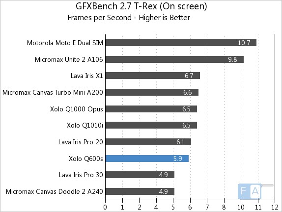 Xolo Q600s GFXBench 2.7 T-Rex OnScreen