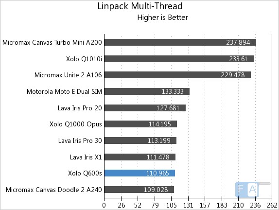 Xolo Q600s Linpack Multi-Thread