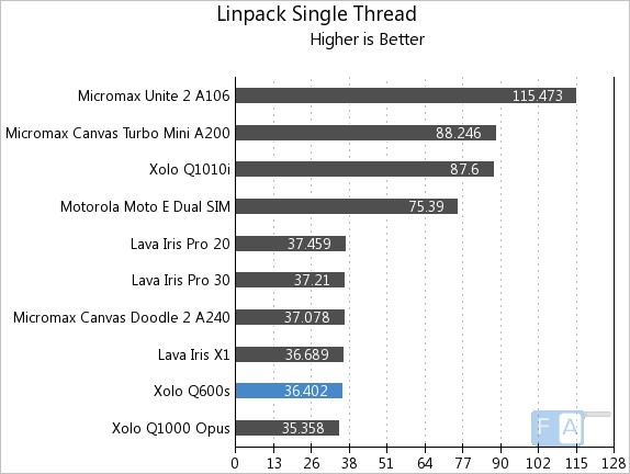 Xolo Q600s Linpack Single Thread