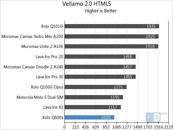 Xolo Q600s Vellamo 2 HTML5