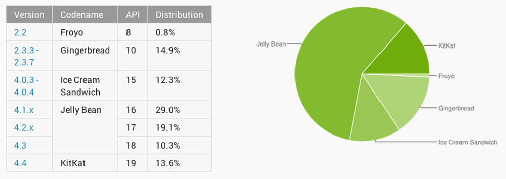 android-distribution-june