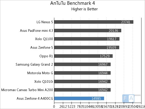 Asus Zenfone 4 AnTuTu Benchmark 4