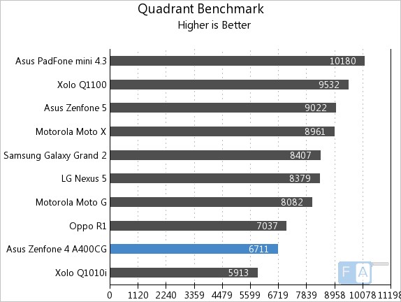 Asus Zenfone 4 Quadrant Benchmark