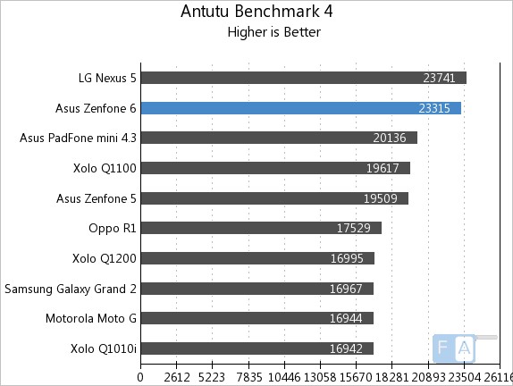 Asus Zenfone 6 AnTuTu Benchmark