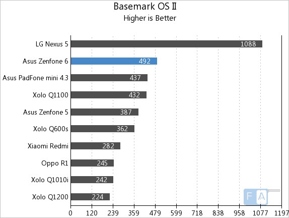 Asus Zenfone 6 Basemark OS II