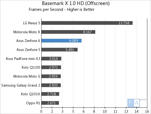 Asus Zenfone 6 Basemark X 1.0 OffScreen