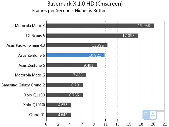 Asus Zenfone 6 Basemark X 1.0 OnScreen