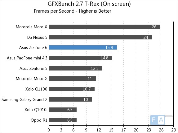 Asus Zenfone 6 GFXBench 2.7 T-Rex OnScreen