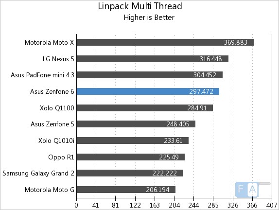Asus Zenfone 6 Linpack Multi-Thread
