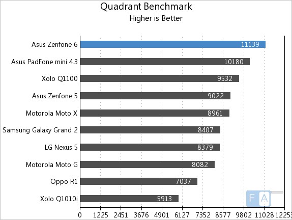 Asus Zenfone 6 Quadrant Benchmark