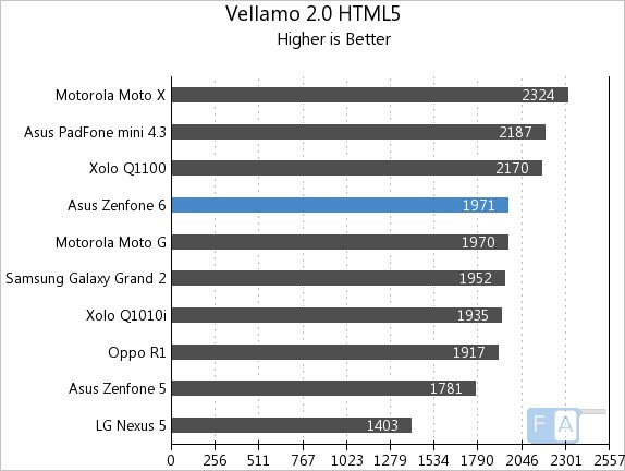 Asus Zenfone 6 Vellamo 2 HTML5