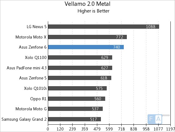 Asus Zenfone 6 Vellamo 2 Metal