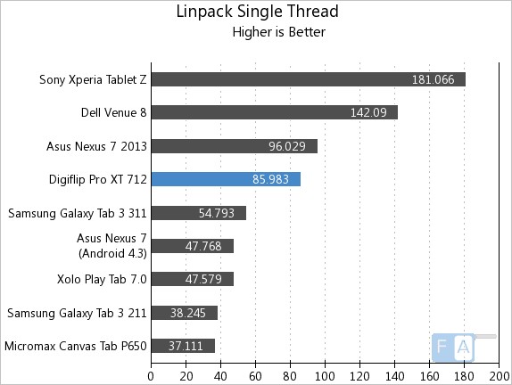 Flipkart Digiflip Pro XT 712 Linpack Single Thread