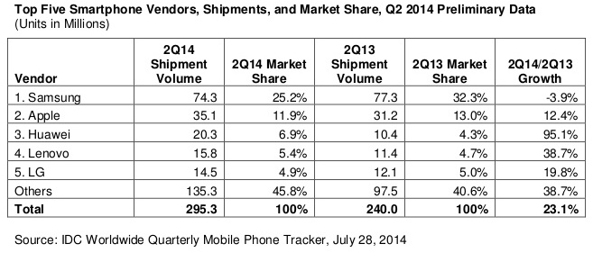 IDC Q214 Worldwide Smartphone Shipments