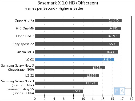 LG G3 Basemark X 1.0 Offscreen