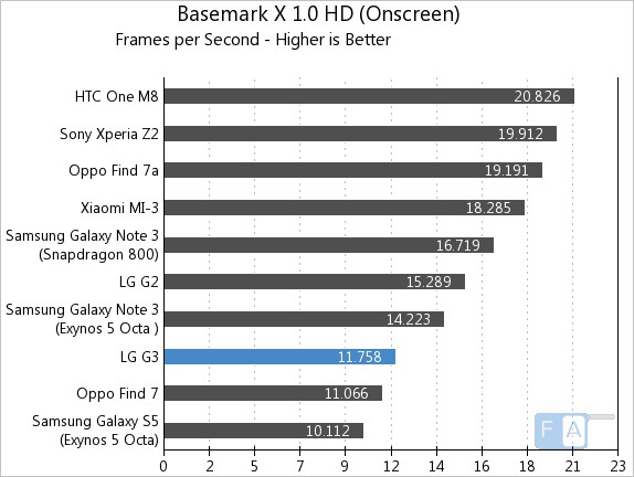 LG G3 Basemark X 1.0 OnScreen
