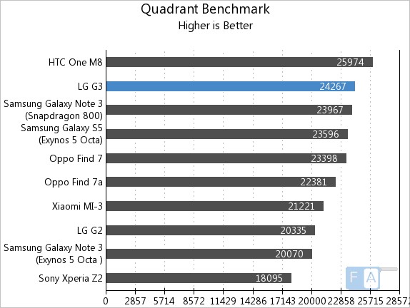 LG G3 Quadrant Benchmark