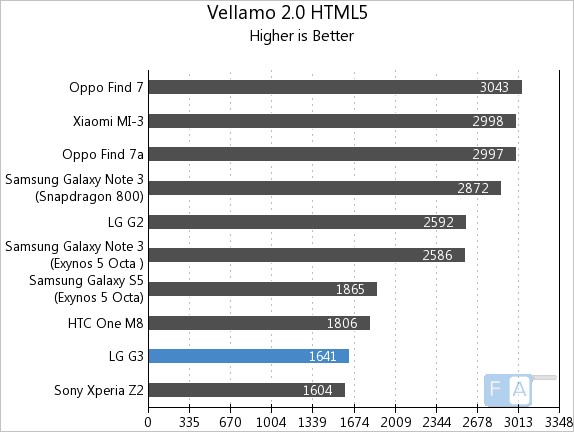 LG G3 Vellamo 2 HTML5