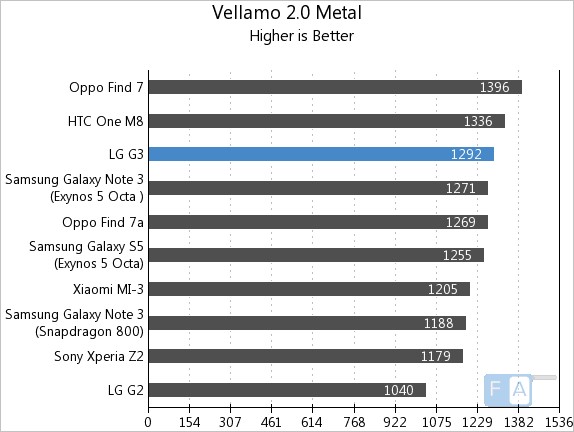 LG G3 Vellamo 2 Metal