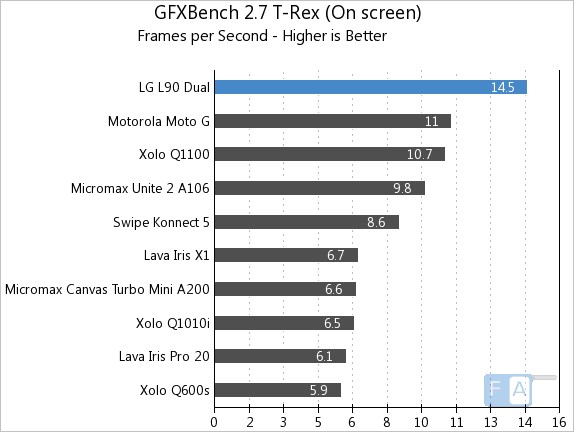 LG L90 Dual GFXBench 2.7 T-Rex OnScreen